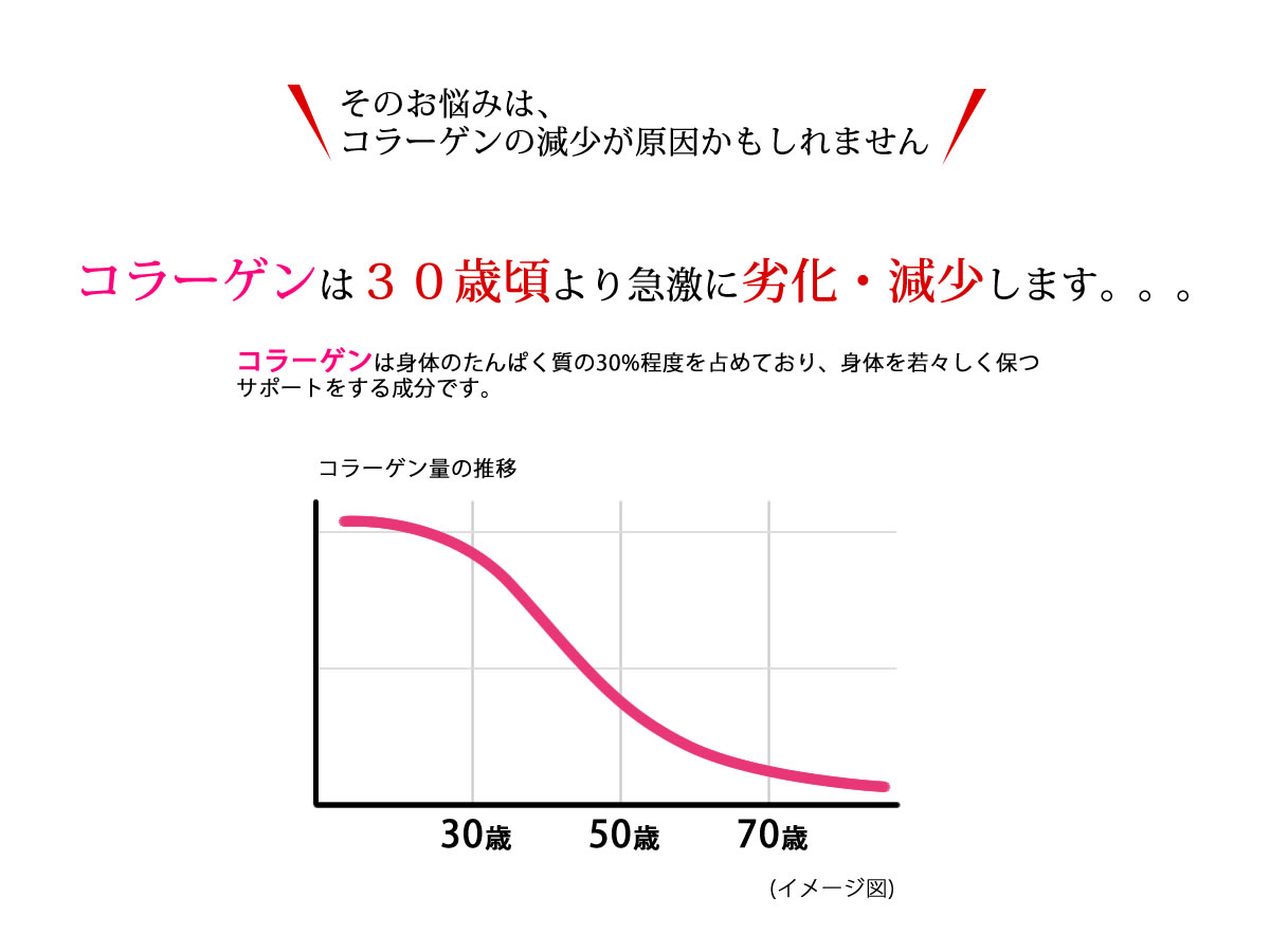 コラーゲンは30歳頃より急激に劣化・減少します