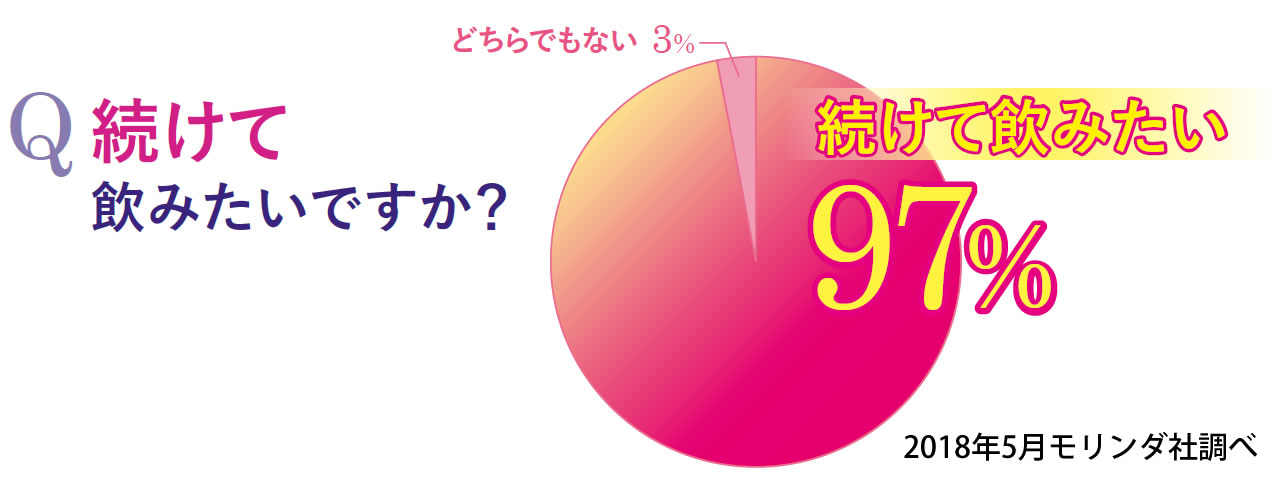 続けて飲みたい９７％